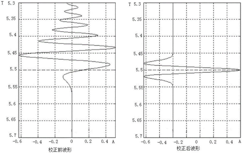 Method and device for eliminating numerical frequency dispersion in finite difference forward process