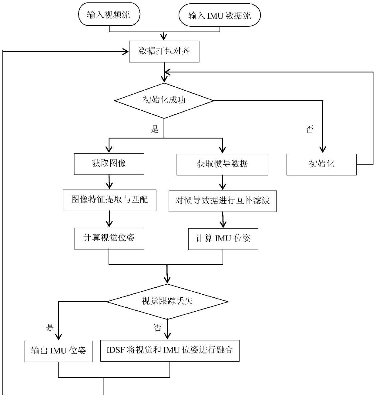 Monocular vision inertial combination positioning navigation method