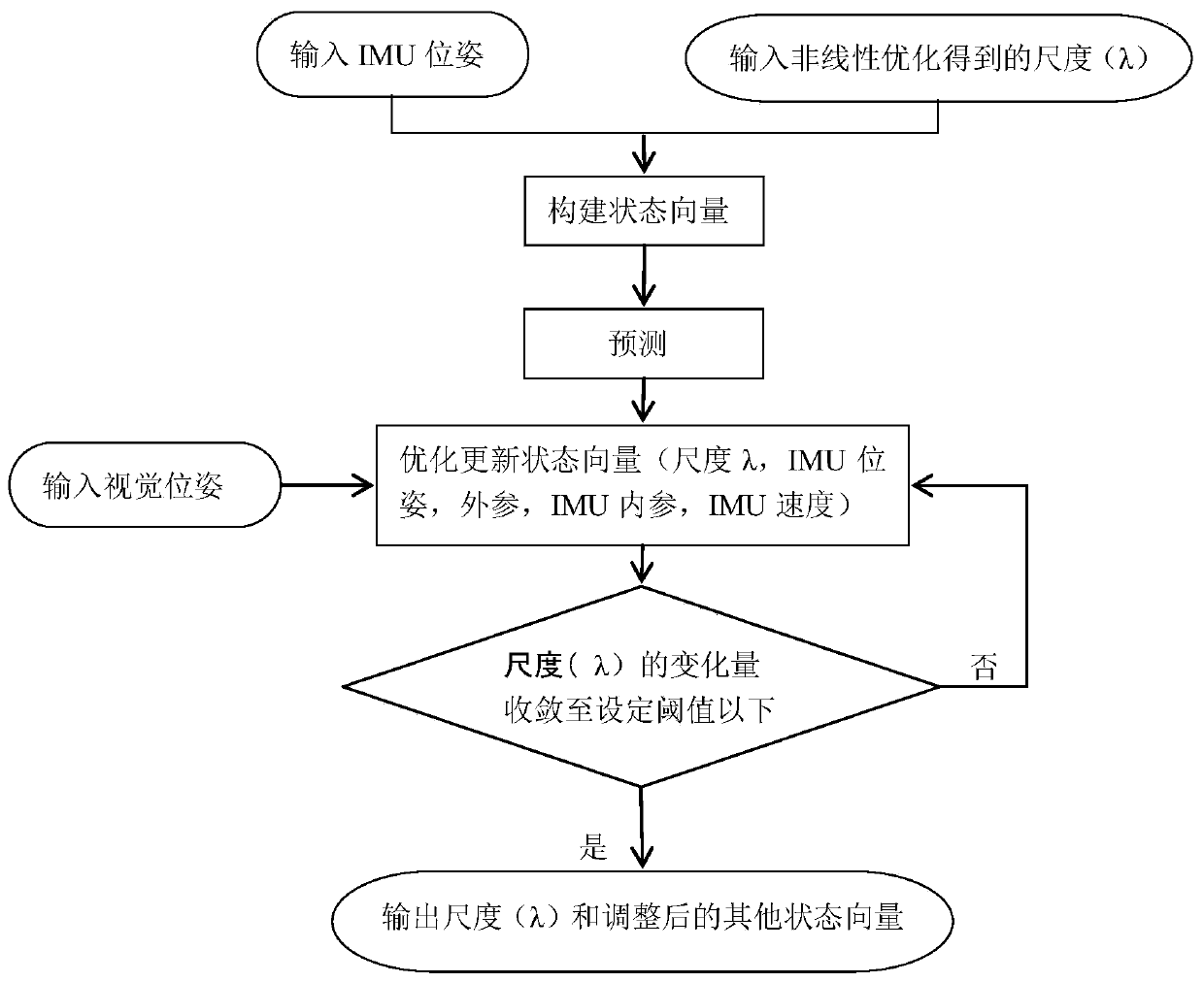 Monocular vision inertial combination positioning navigation method