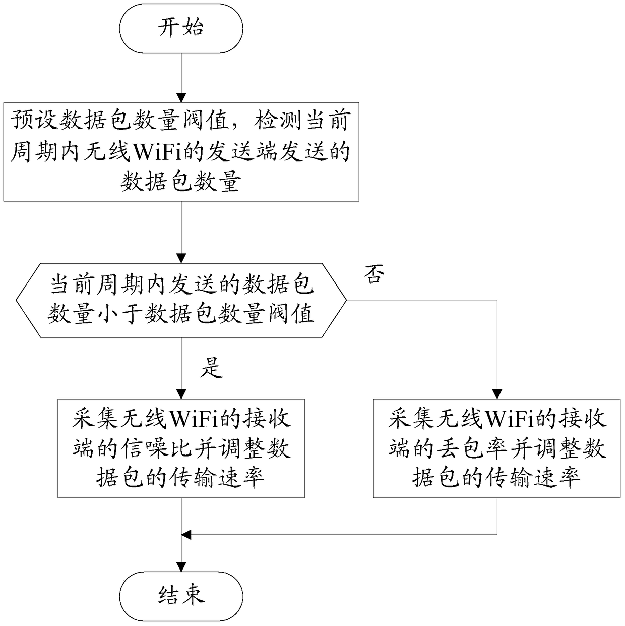 A wireless Wi-Fi dynamic rate adjustment method and system