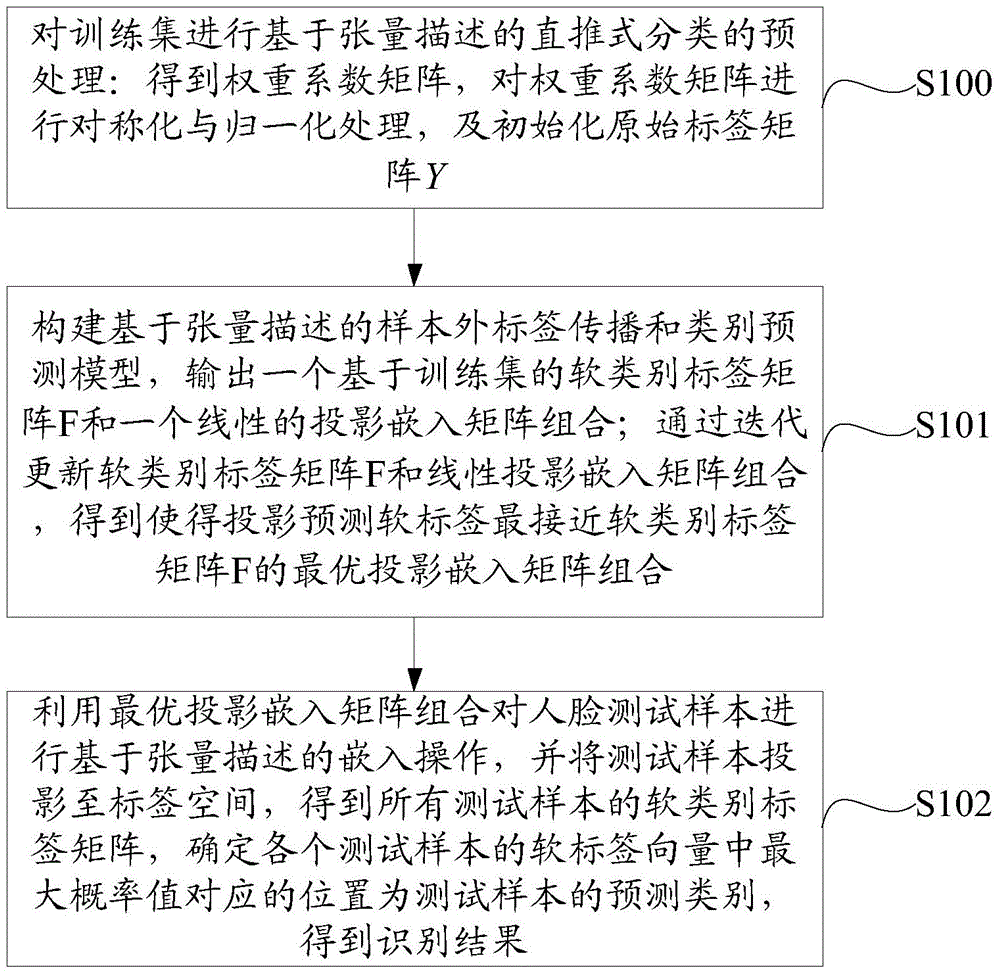 Human face recognition method and device based on tensor description