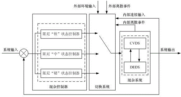 A control method for the damping value of the three-speed adjustable shock absorber of the semi-active energy-feeding suspension