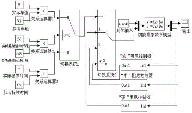 A control method for the damping value of the three-speed adjustable shock absorber of the semi-active energy-feeding suspension