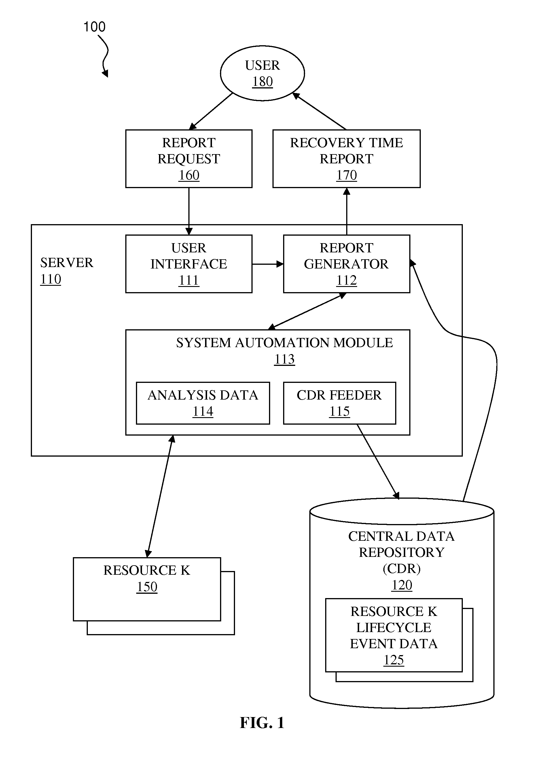 System and method for determining recovery time for interdependent resources in heterogeneous computing environment