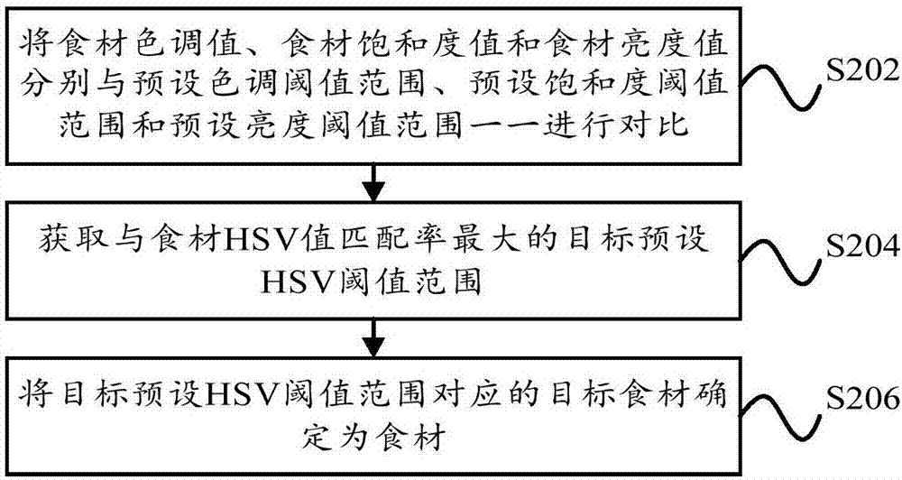 Cooking control method and device, storage medium and cooking equipment