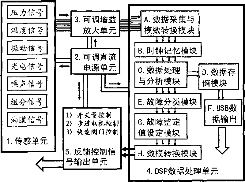 On-line failure diagnosis, prediction and feedback control method of small/medium size gas turbine and device thereof