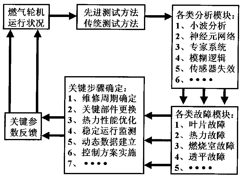 On-line failure diagnosis, prediction and feedback control method of small/medium size gas turbine and device thereof