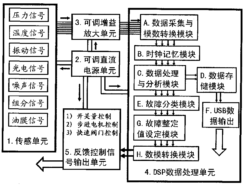 On-line failure diagnosis, prediction and feedback control method of small/medium size gas turbine and device thereof