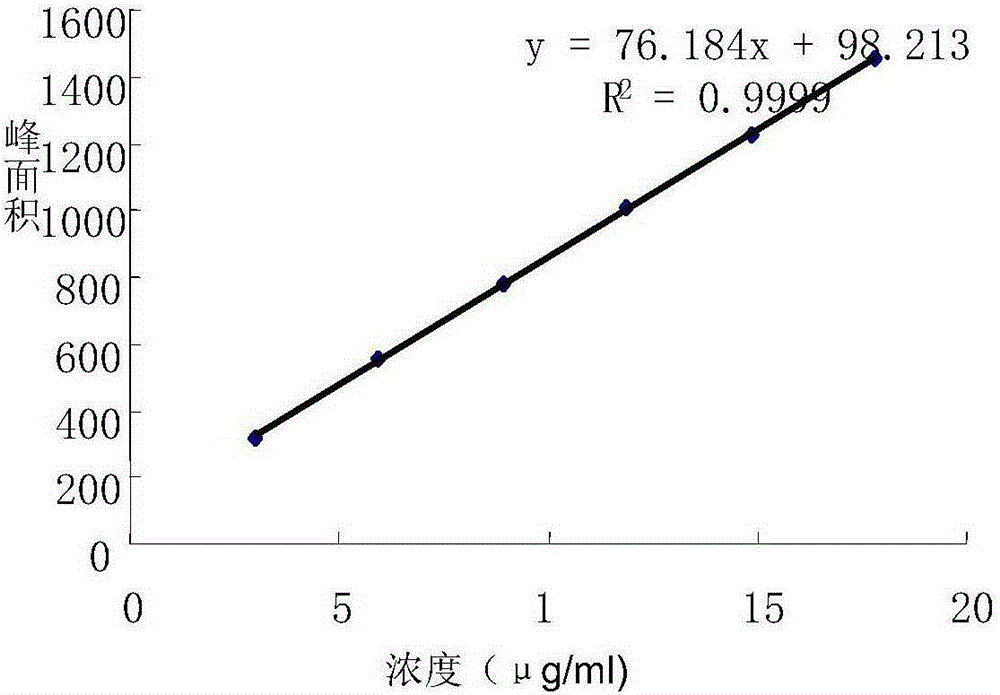 A method for determining the dissolution rate of polysaccharide-iron complex by liquid phase method