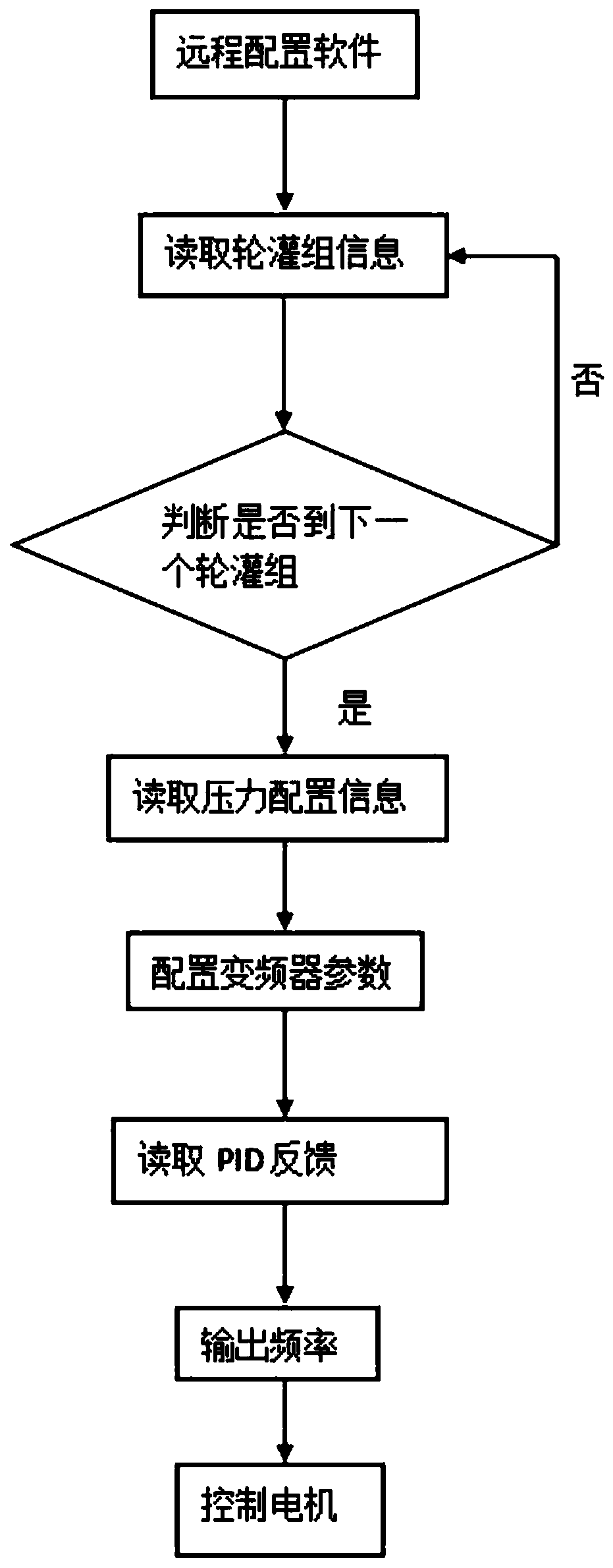 Method for realizing automatic zoned constant pressure in field rotation irrigation by utilizing frequency converter