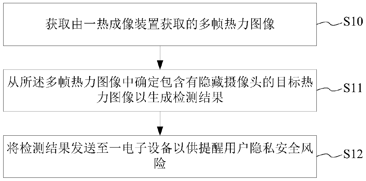 Method, system and device for detecting hidden camera and storage medium