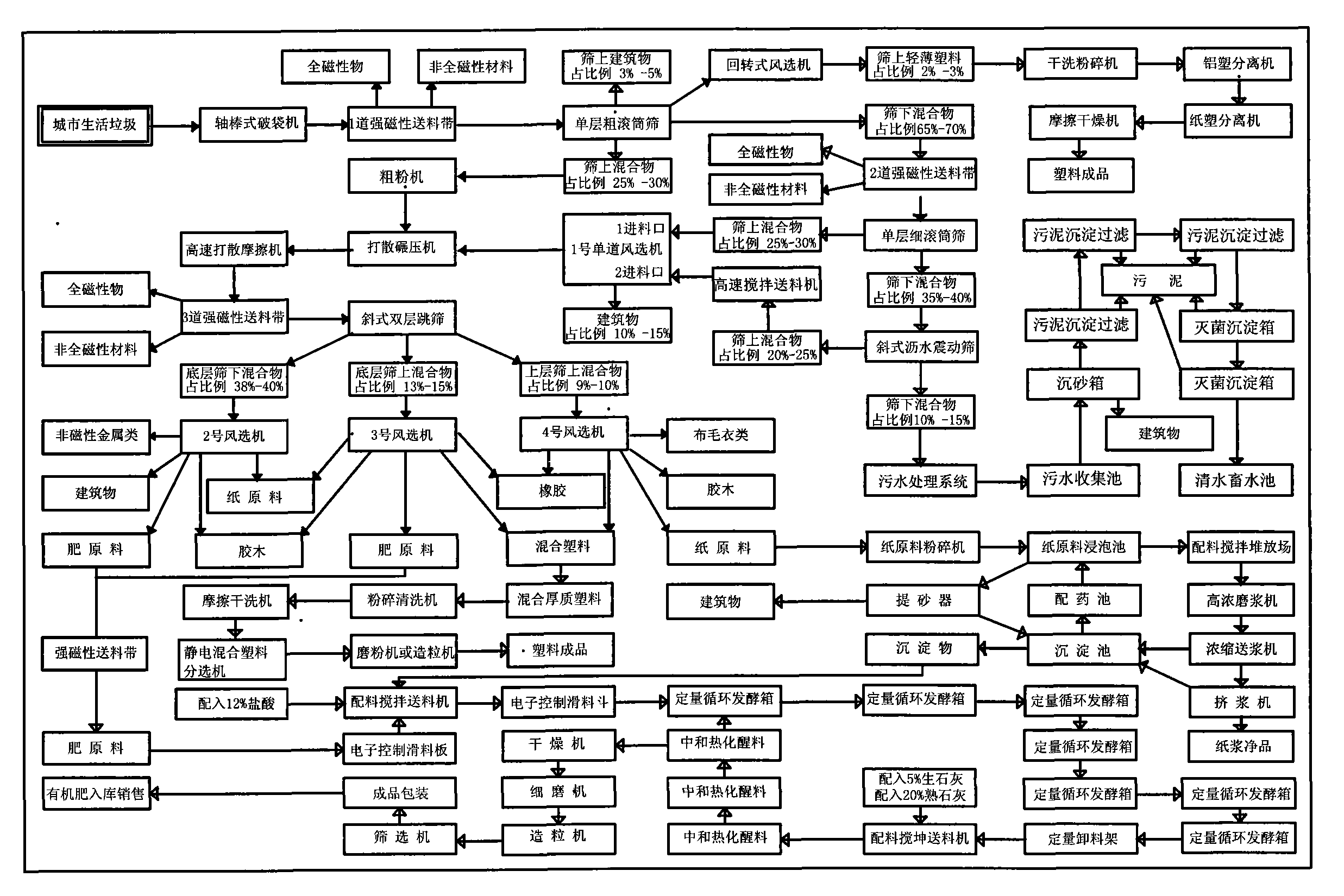 Complete system of recycling treatment of city household garbage and a method thereof