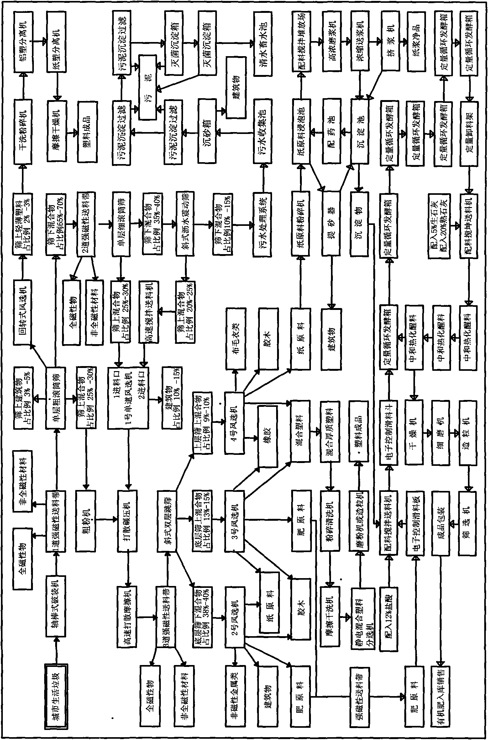 Complete system of recycling treatment of city household garbage and a method thereof