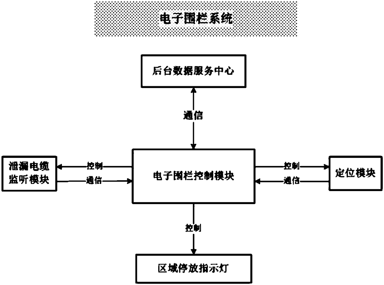 A method for realizing electronic fence system