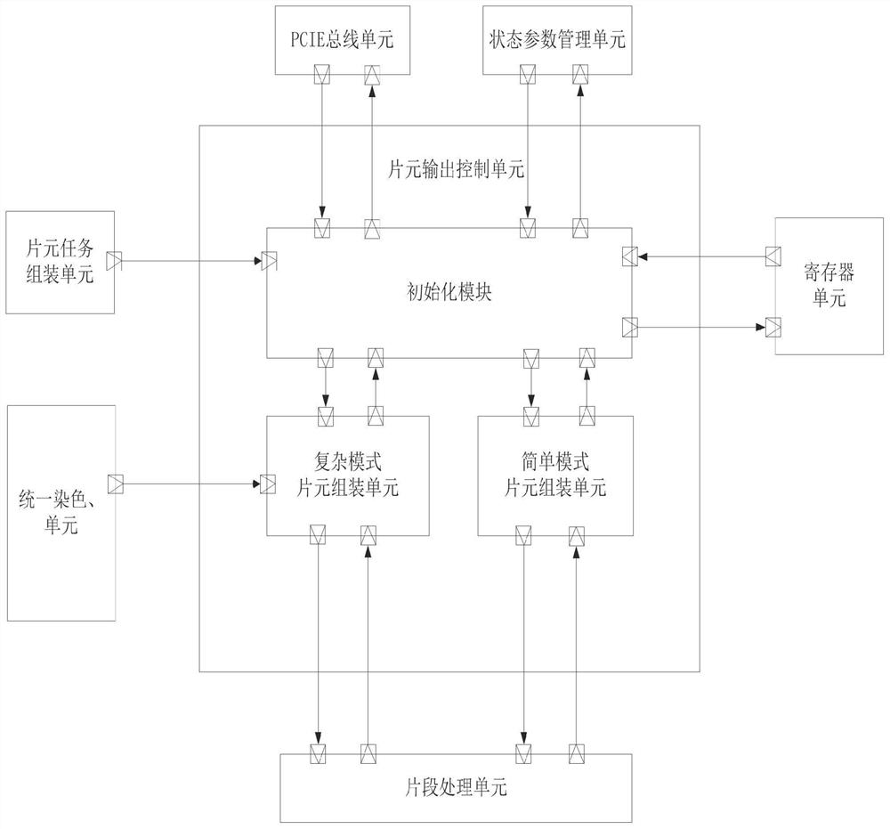 GPU (Graphics Processing Unit) chip element output control-oriented TLM (Transport Length Modulation) device based on SystemC and operation method