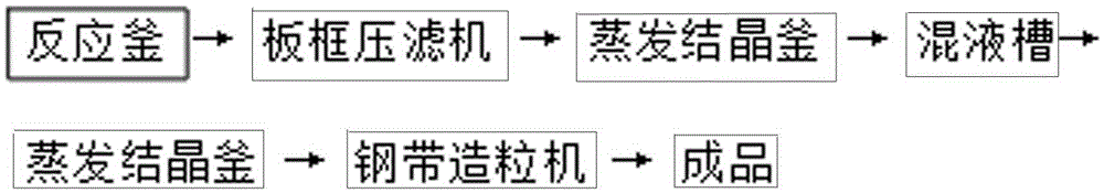 A kind of method utilizing steel belt granulator to produce fully water-soluble magnesium ammonium nitrate