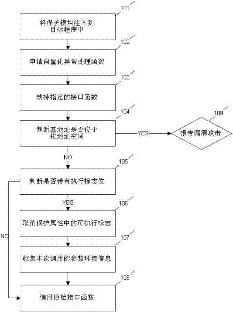 Malicious code tracking and recognizing method based on memory protection type monitoring