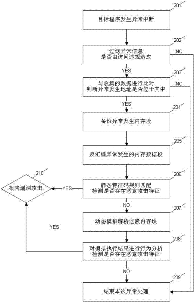 Malicious code tracking and recognizing method based on memory protection type monitoring