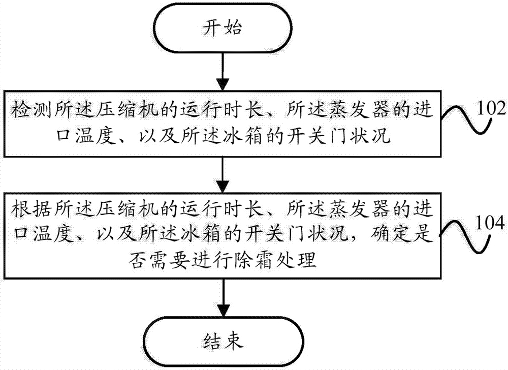 Defrost treatment method and defrost control device for refrigerator