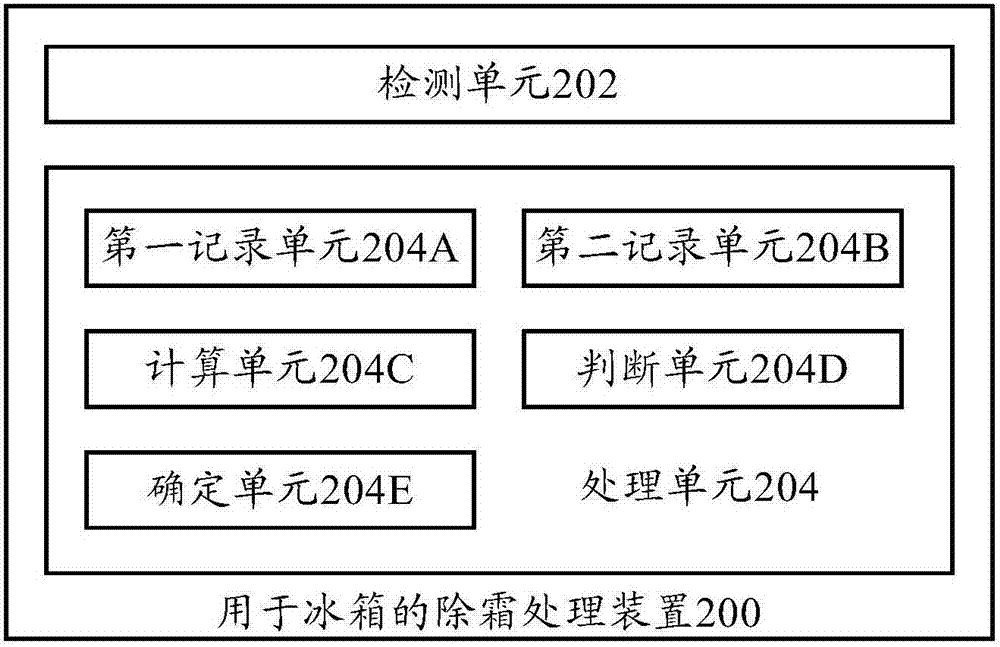 Defrost treatment method and defrost control device for refrigerator