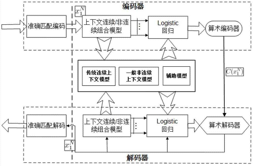 Discontinuous context modeling and maximum entropy principle based gene compression method