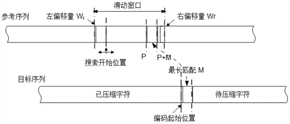 Discontinuous context modeling and maximum entropy principle based gene compression method