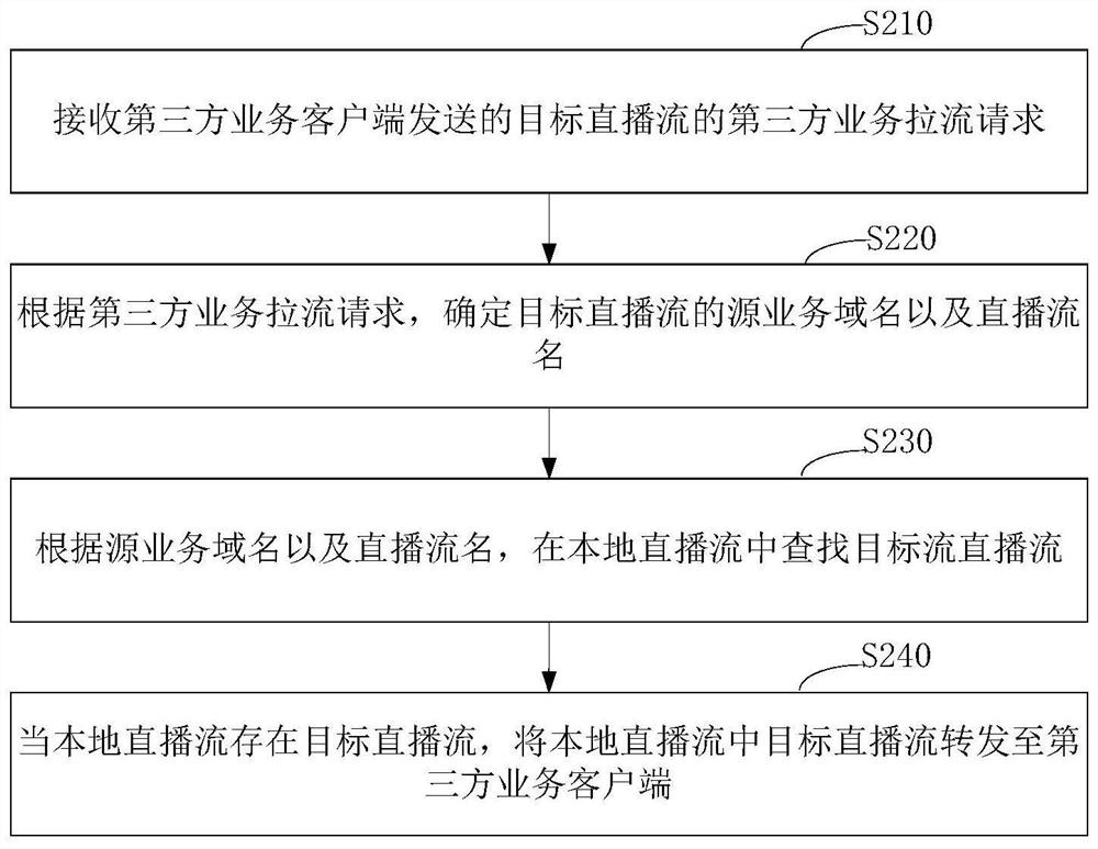 Live streaming stream pulling method and device, electronic equipment and storage medium