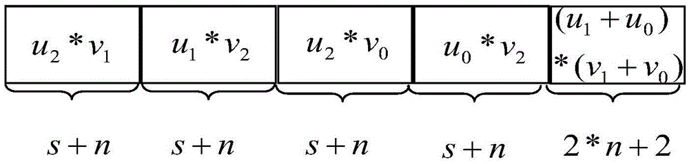 Parallel implementation method of big integer Karatsuba algorithm