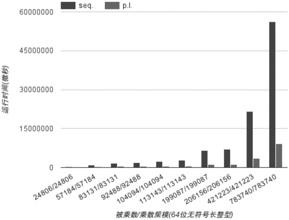 Parallel implementation method of big integer Karatsuba algorithm