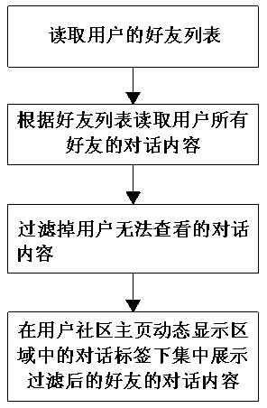 Method and system for intensively showing friend conversations