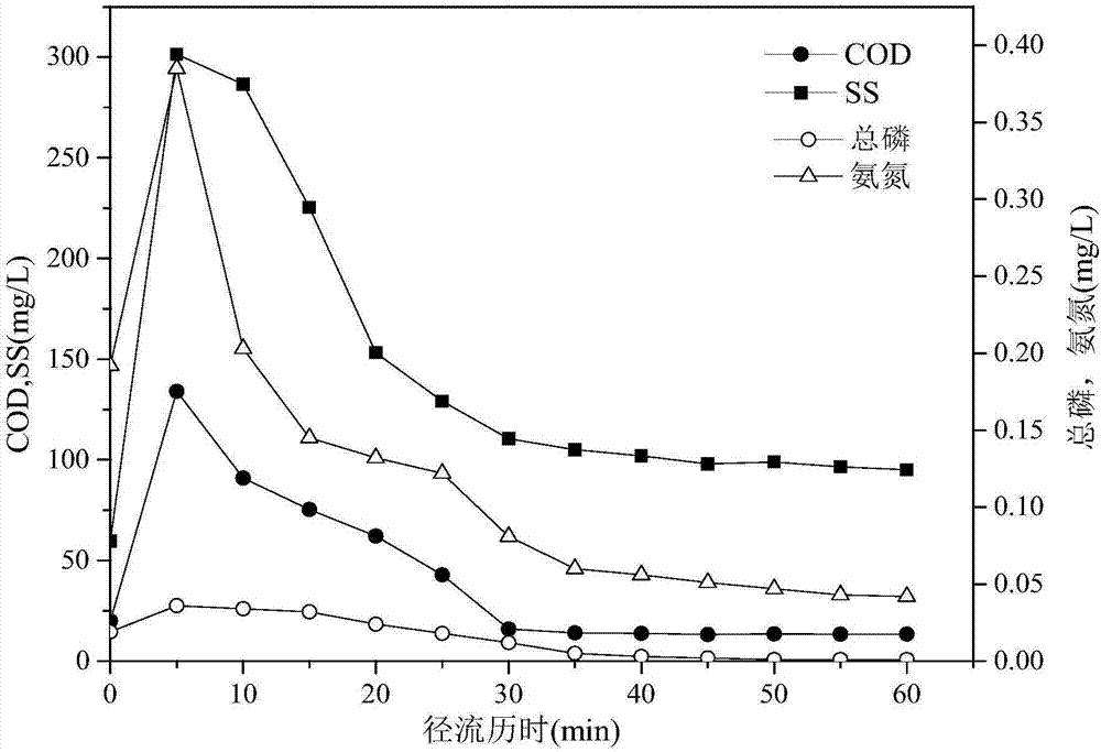 Device for automatic adding of coagulant for treatment of roof high pollution runoff in building downpipe