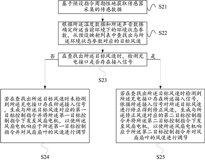 Charging and discharging information data processing method and device applied to handheld fan