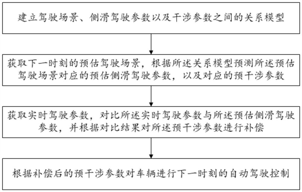 A side slip compensation method and system for an automatic driving vehicle