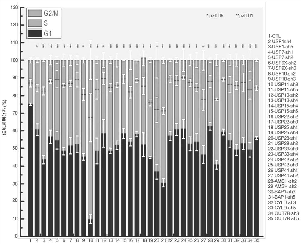 Medicinal uses of the ubiquitin protease usp7 in aging and related diseases