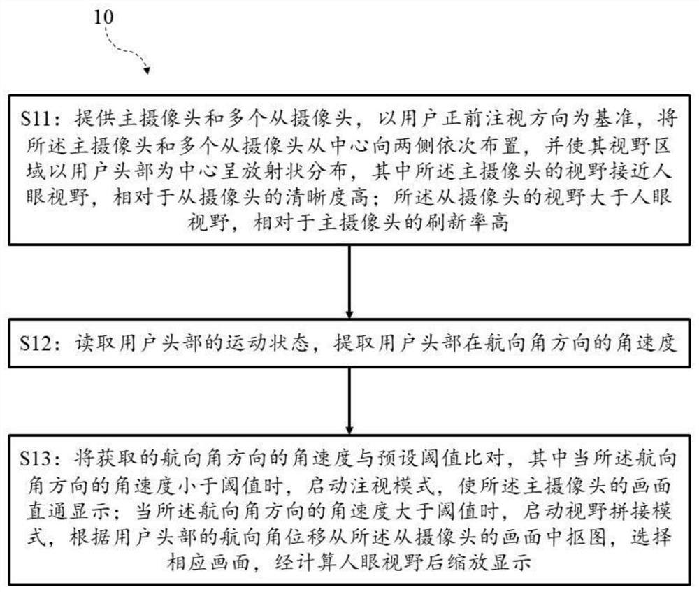 A method and device for image splicing based on multiple cameras