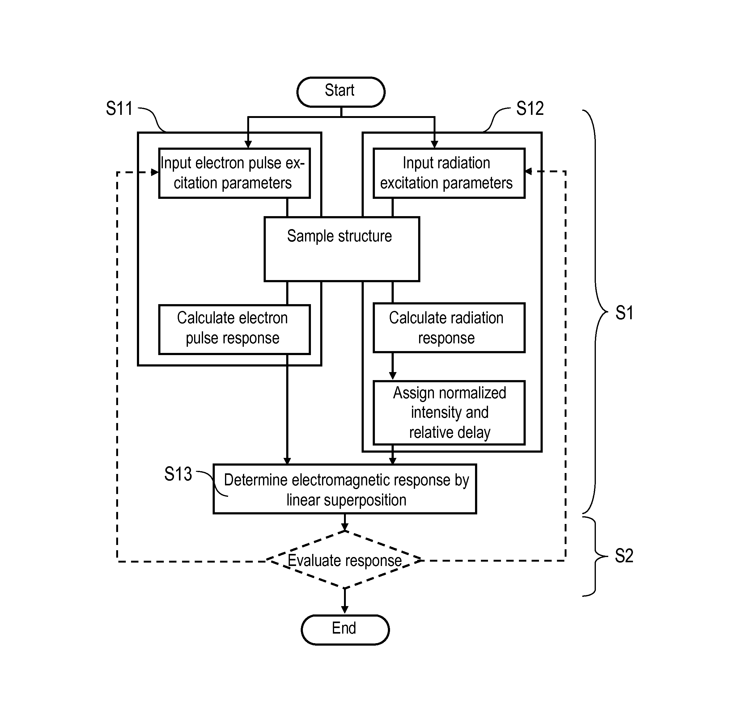 Determining an electromagnetic response of a sample