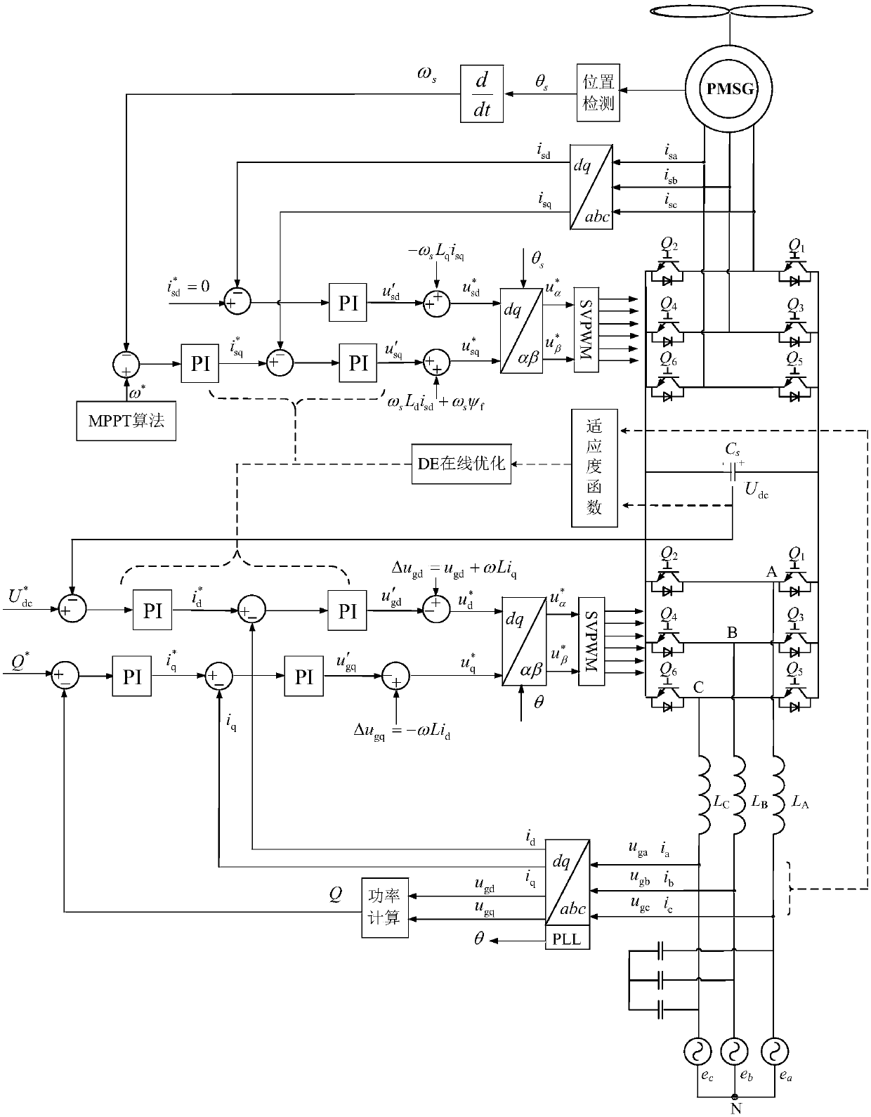 Difference optimization control method of directly-driven permanent magnet synchronous wind power generation system