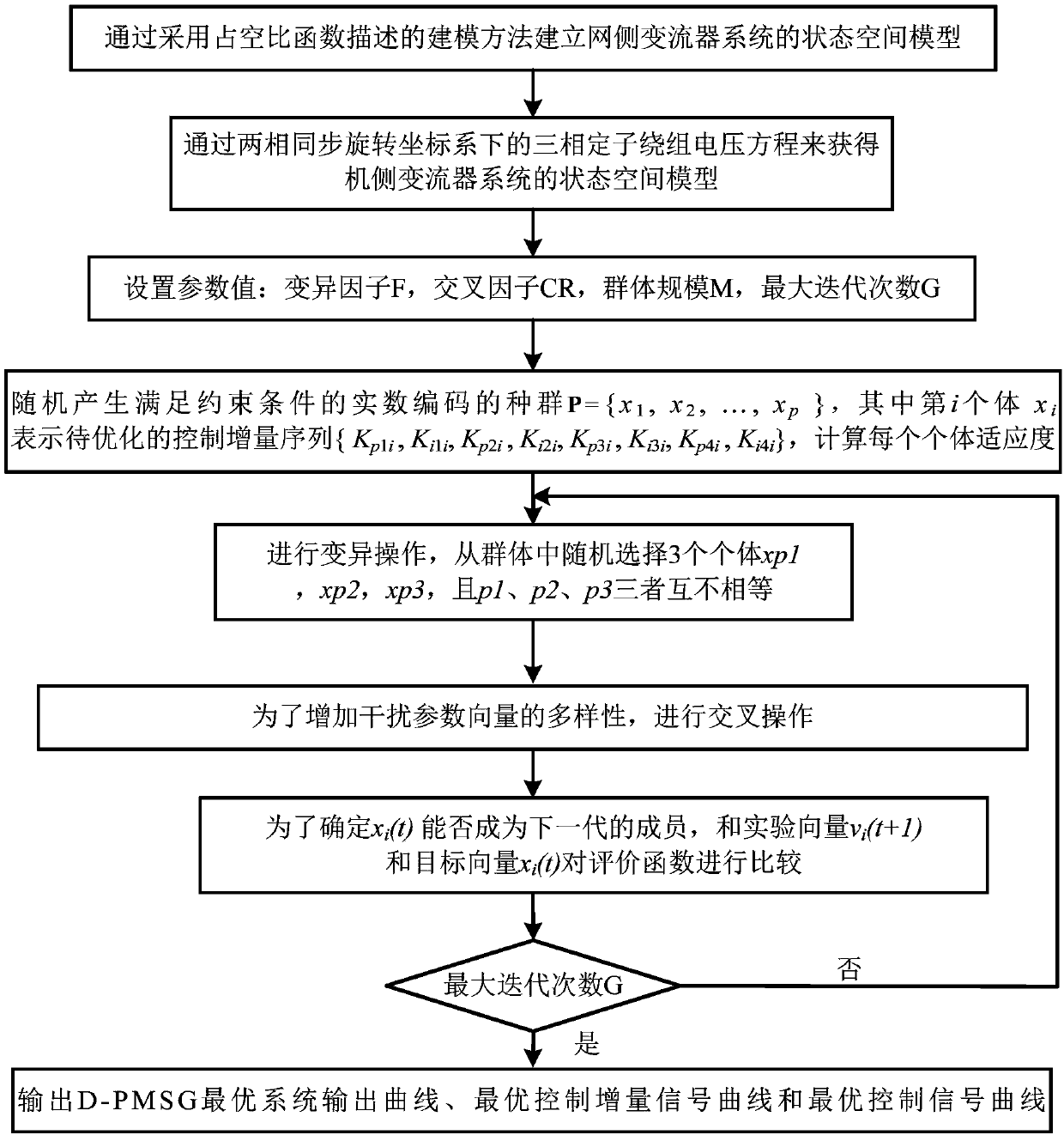 Difference optimization control method of directly-driven permanent magnet synchronous wind power generation system