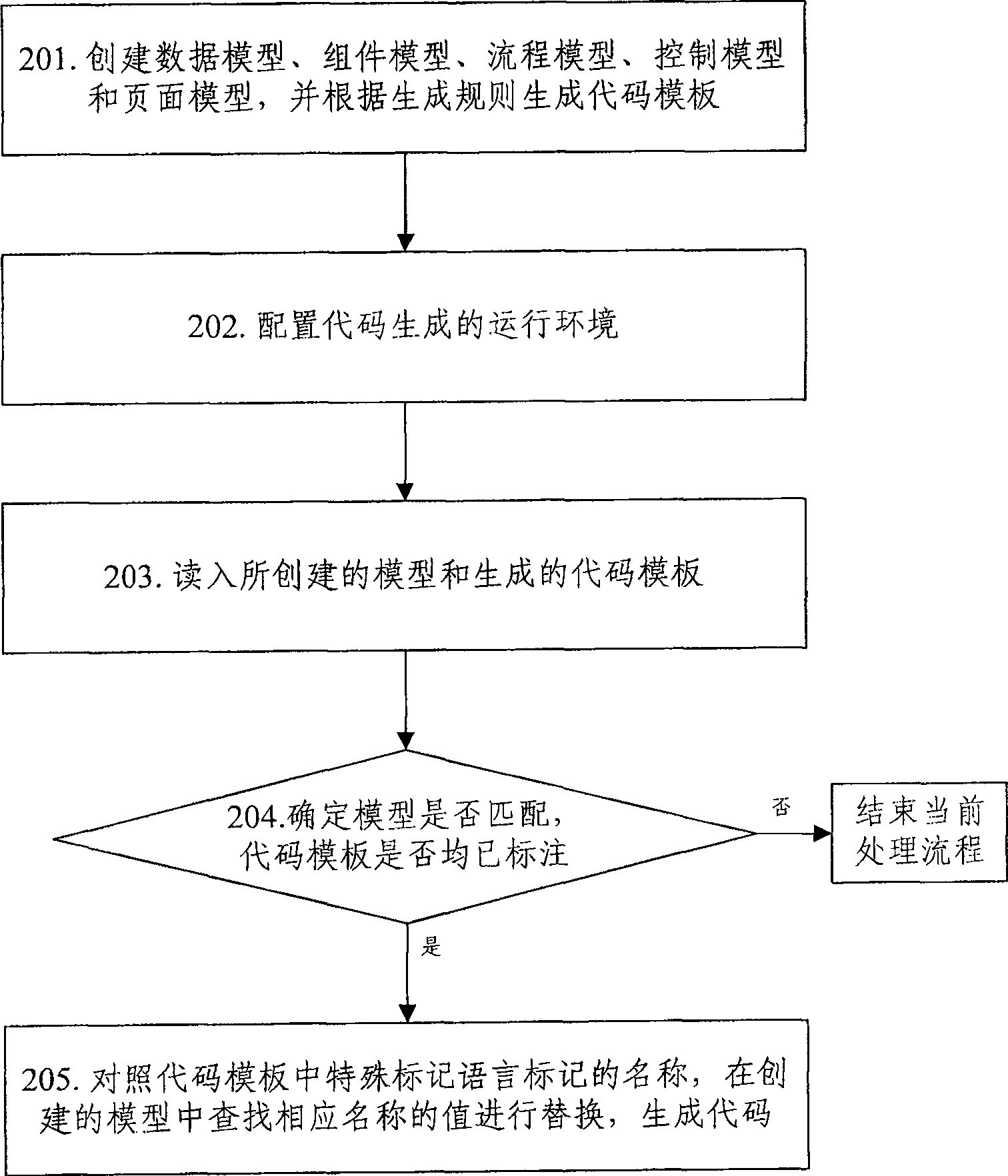 Code automatically generating device based on model component, system and method