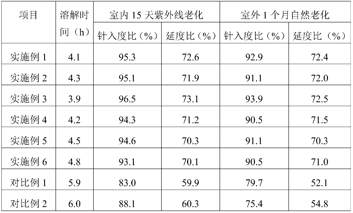 Method for improving dissolving speed of rubber in asphalt