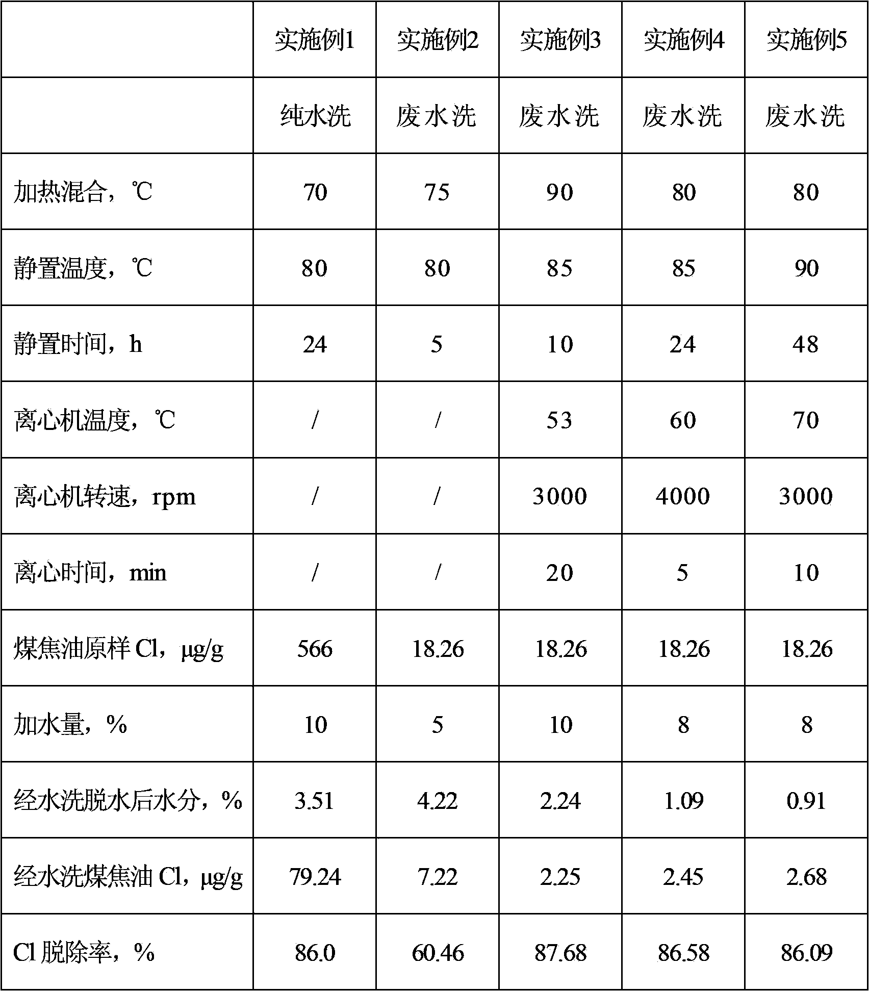 Dechlorination method for tar