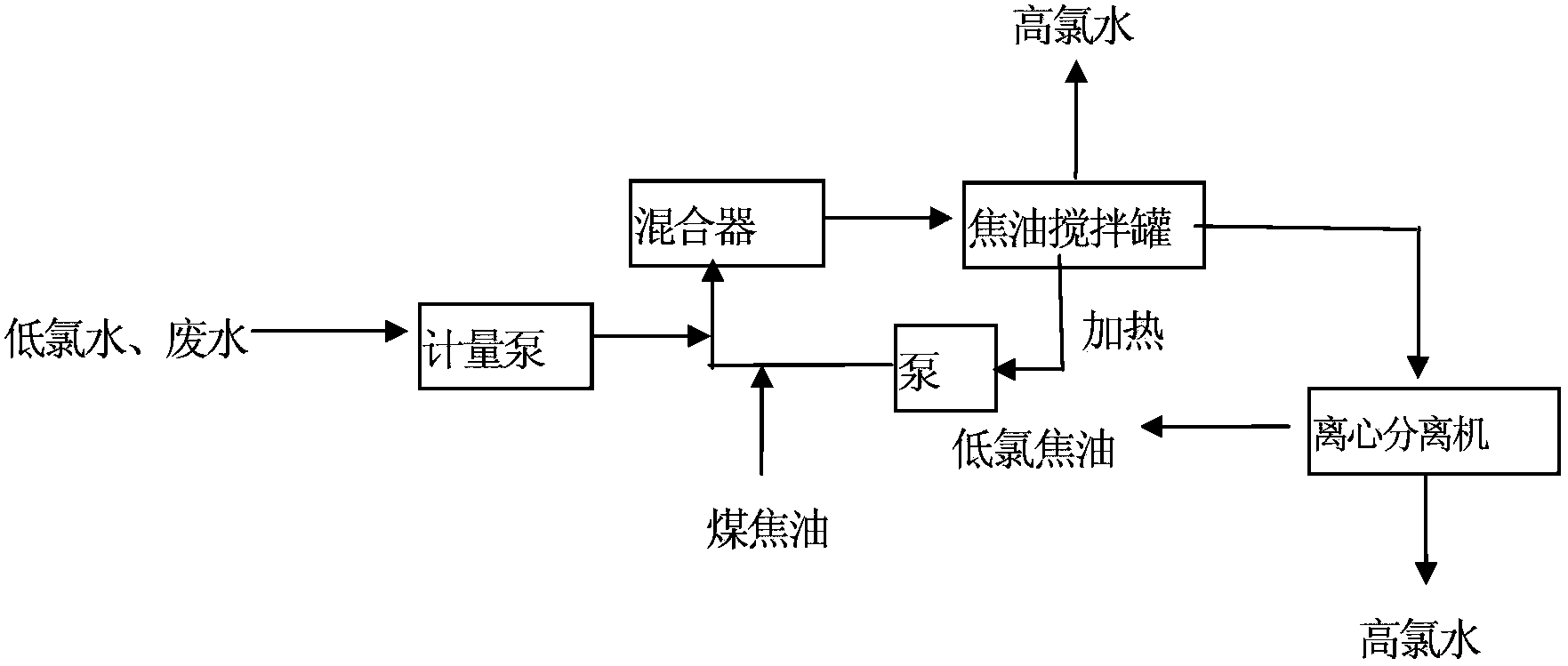 Dechlorination method for tar