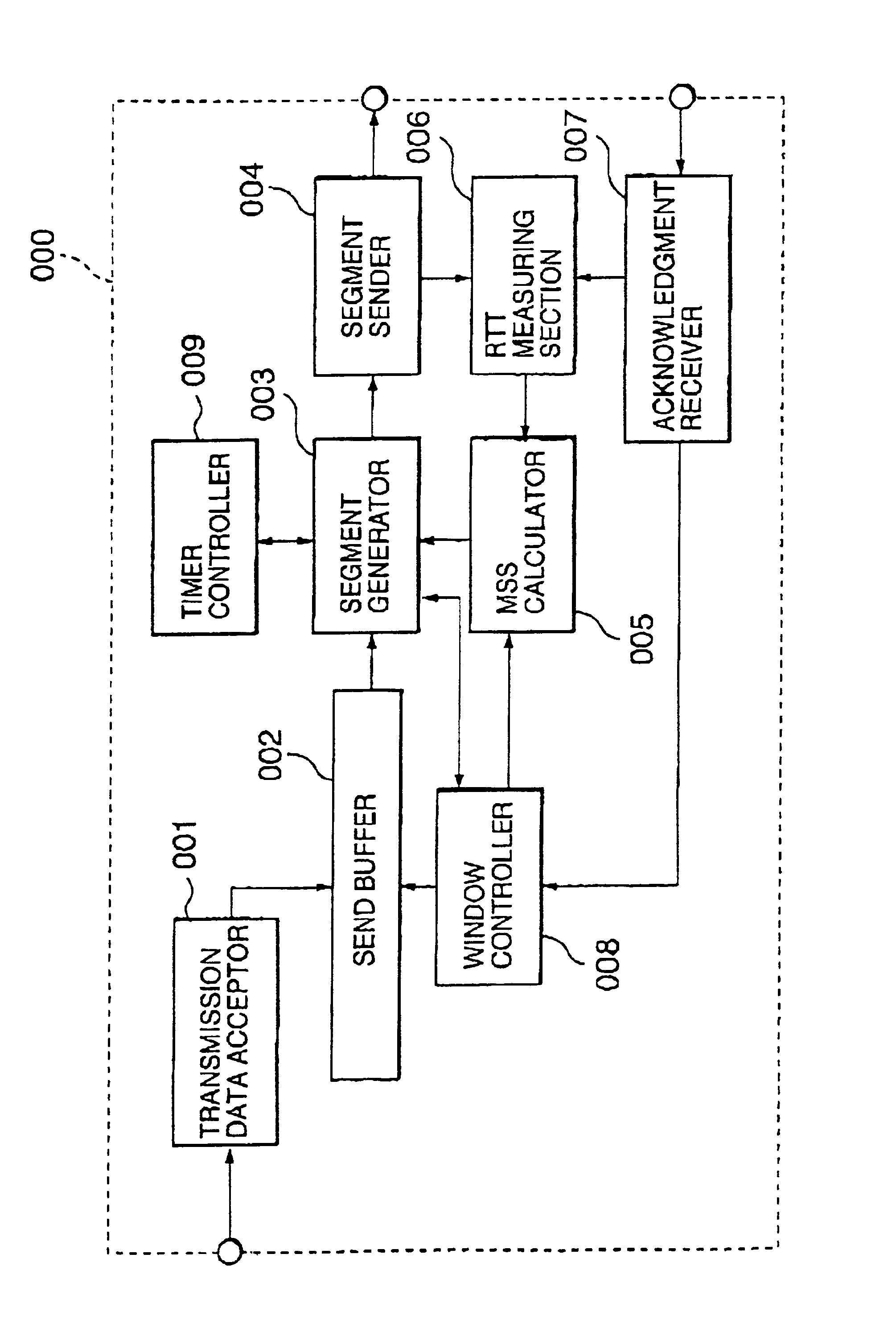 Packet size control technique