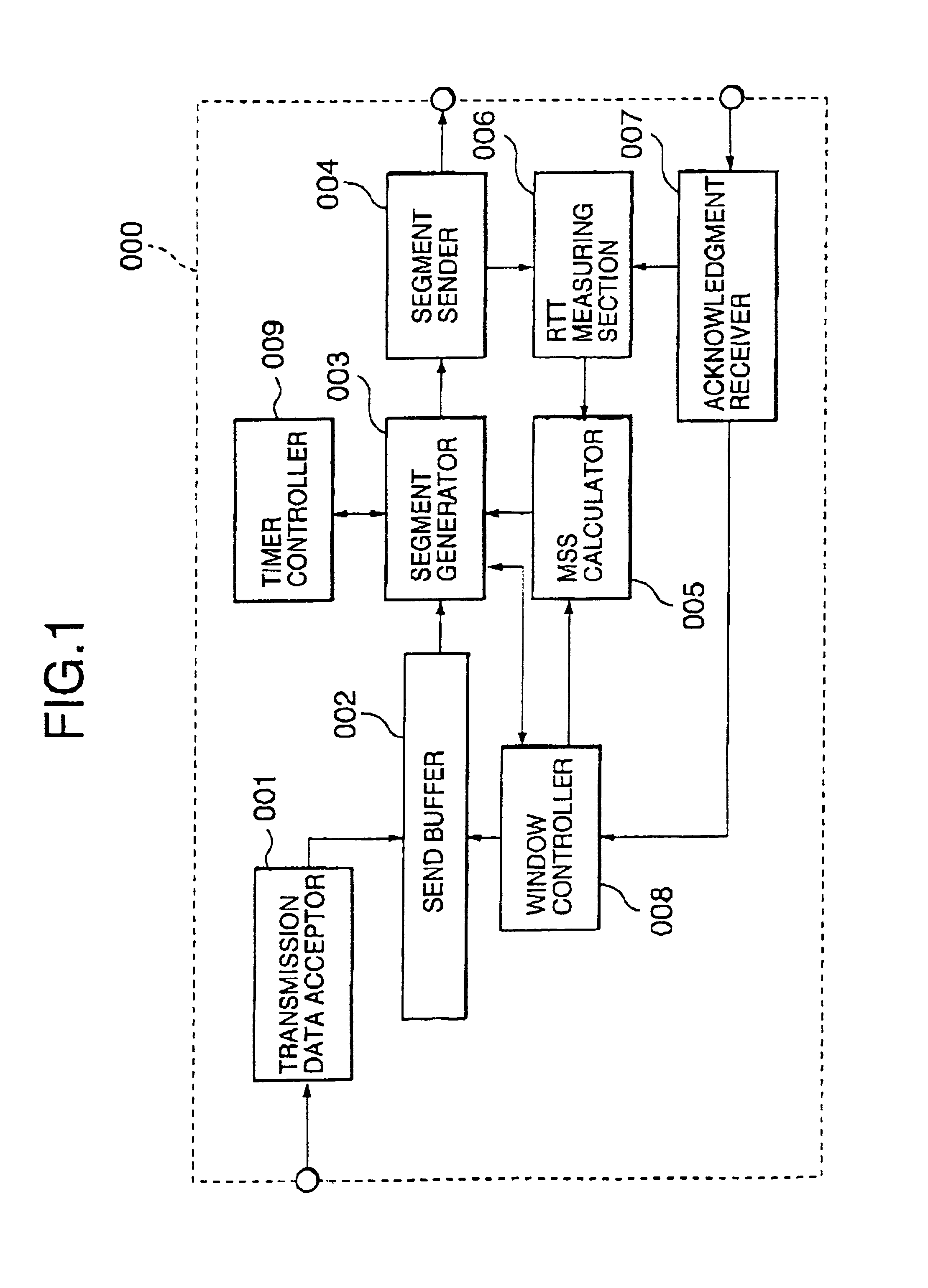 Packet size control technique