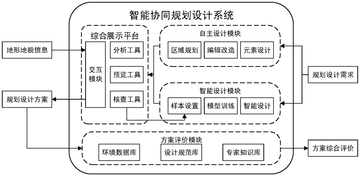 Intelligent generation method and system of planning scheme based on machine learning