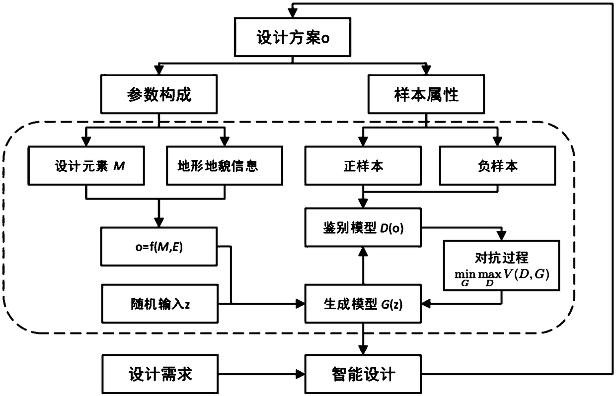 Intelligent generation method and system of planning scheme based on machine learning