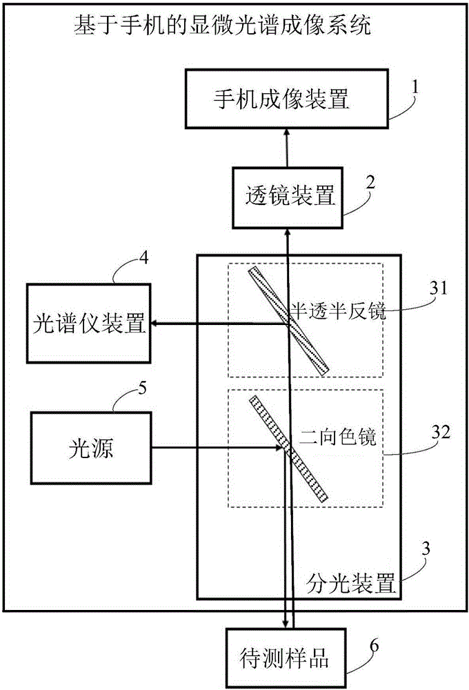 Microscopic spectrum imaging system based on mobile phone