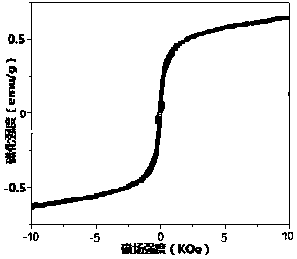 Preparation method of multifunctional medicine carrier integrating magnetism, fluorescence and thermosensitivity