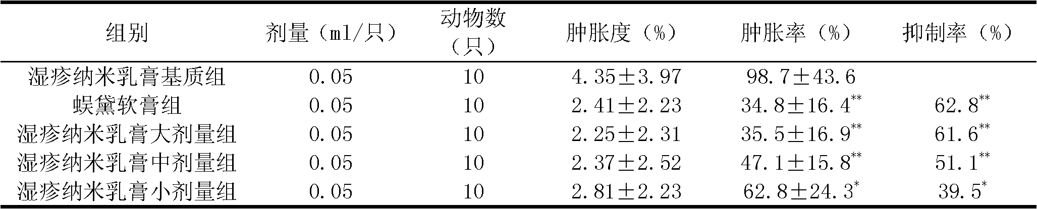 Traditional Chinese medicinal nano-cream for treating chronic eczema