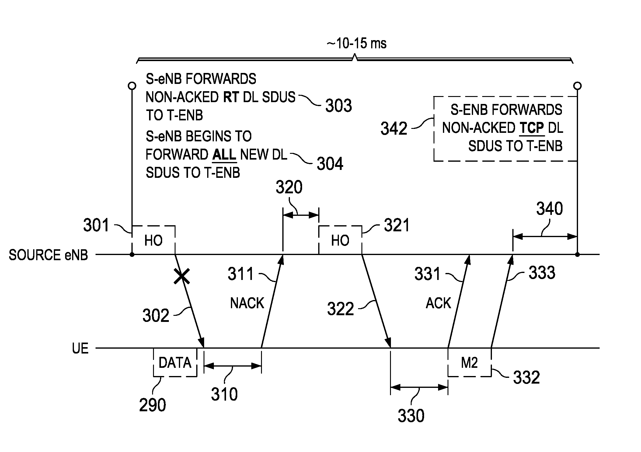 Radio bearer dependent forwarding for handover